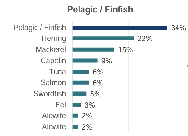 Pelagic / Finfish: 34%; Herring:22%; Mackerel: 15%; Capelin:9%; Tuna: 6%; Salmon: 6%; Swordfish: 5%; Eel:3%; Alewife: 2%